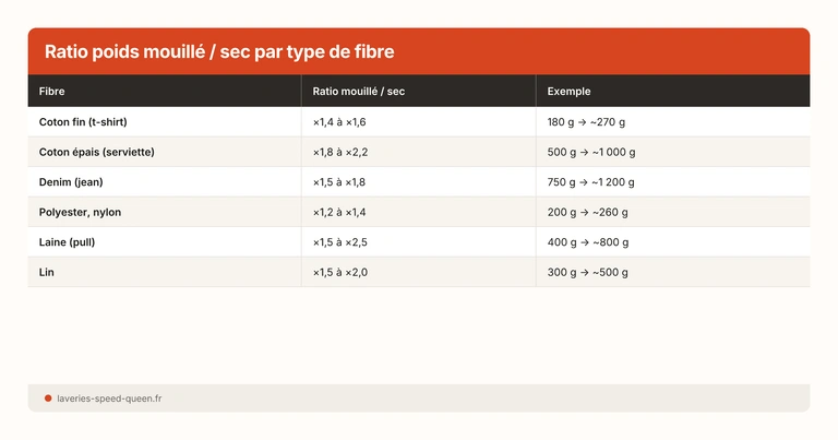 Ratio poids mouillé / sec par type de fibre