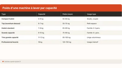 Combien pèse une machine à laver ? Poids par capacité