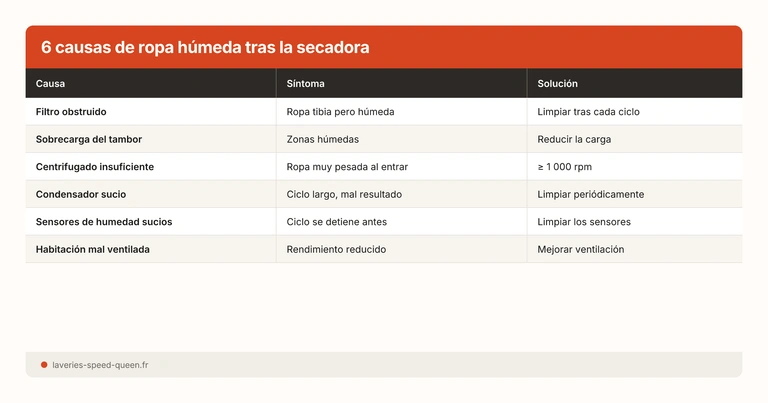 6 causas de ropa húmeda tras la secadora