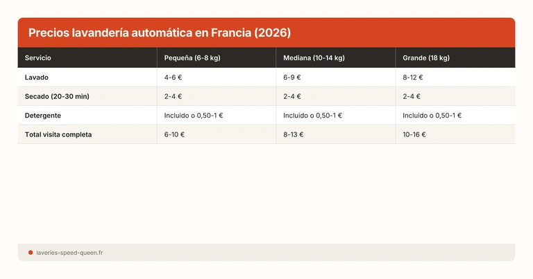 Prix laverie automatique en France (2026)