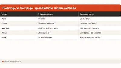 Prélavage et trempage : quand et comment les utiliser