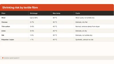 Shrinkage in the Washer and Dryer: Causes and Solutions