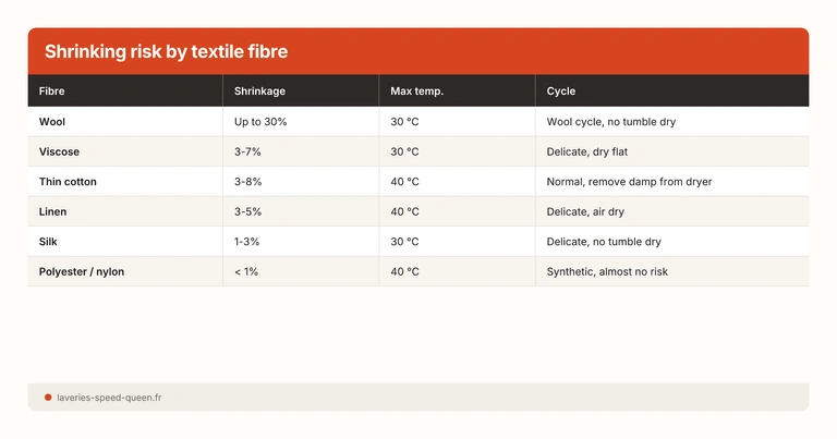 Shrinking risk by textile fibre