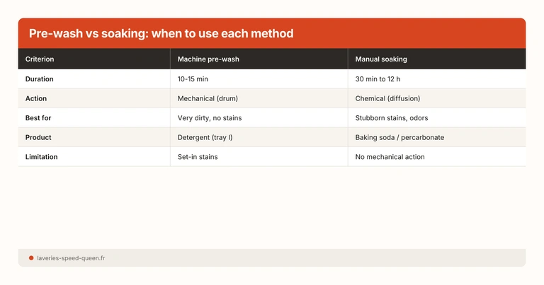 Pre-wash vs soaking: when to use each method