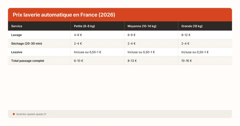 Prix laverie automatique en France (2026)