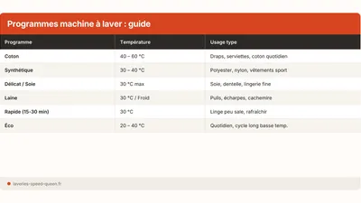 Programmes machine à laver : lequel choisir ? Tableau (2026)