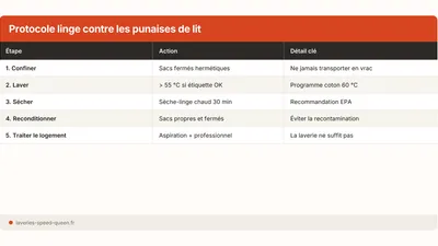 Punaises de lit : traiter son linge en laverie