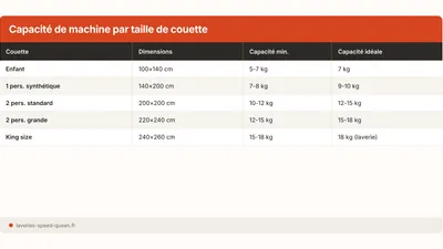 Machine pour couette : tableau par taille (2026)