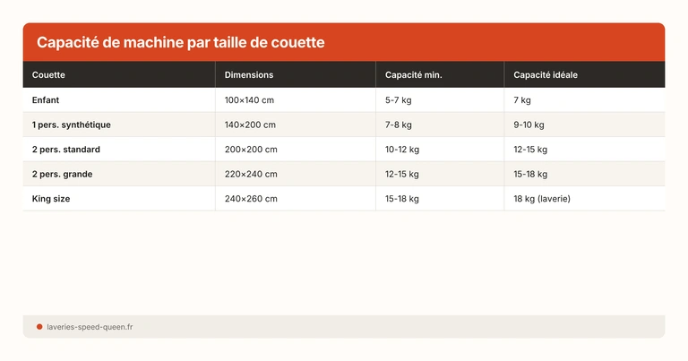 Capacité de machine par taille de couette