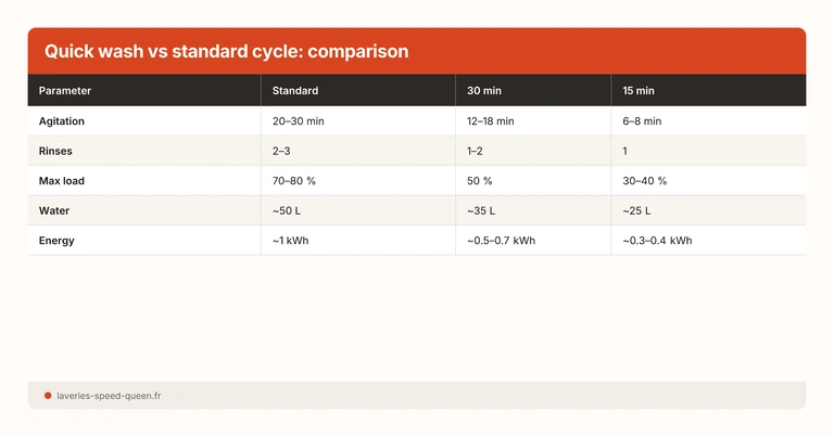 Quick wash vs standard cycle: comparison