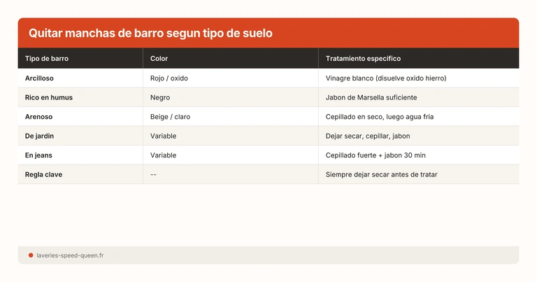 Quitar manchas de barro segun tipo de suelo