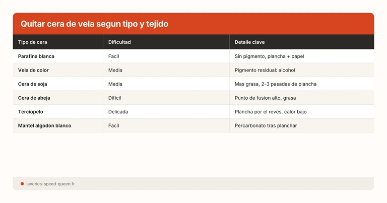 Quitar cera de vela segun tipo y tejido