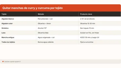 Quitar una mancha de curry o curcuma de la ropa