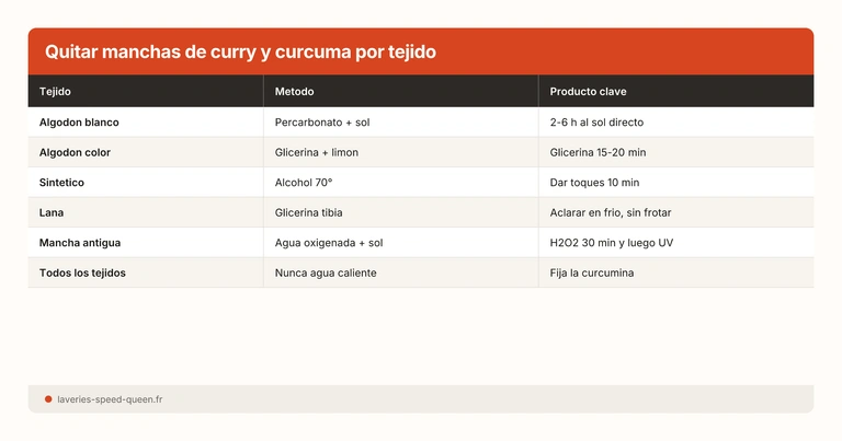 Quitar manchas de curry y curcuma por tejido