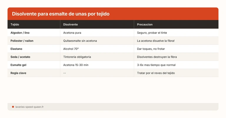 Disolvente para esmalte de unas por tejido