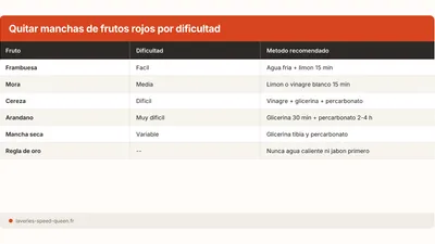 Quitar una mancha de frutos rojos (cereza, mora, frambuesa)