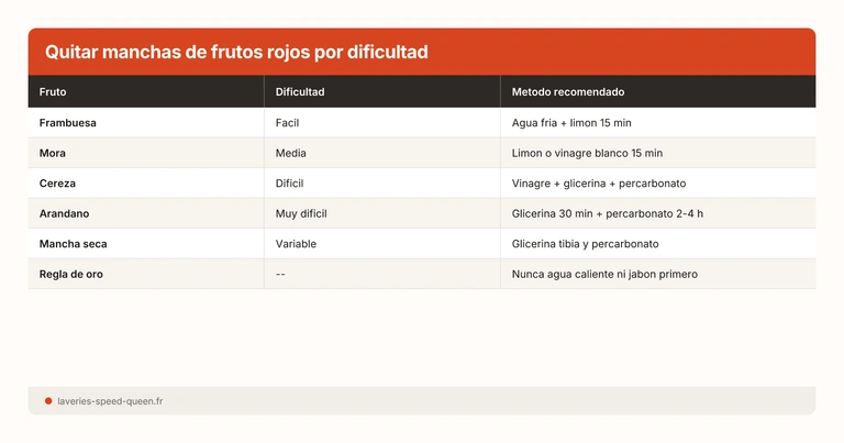 Quitar manchas de frutos rojos por dificultad