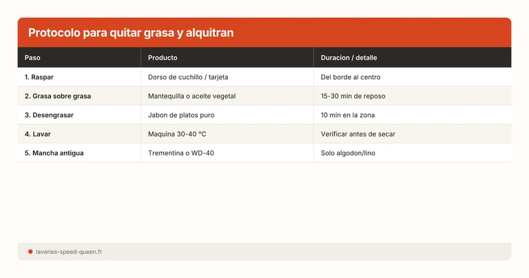 Protocolo para quitar grasa y alquitran