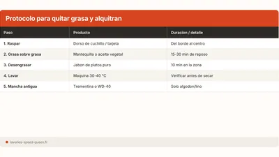 Quitar una mancha de grasa mecanica o alquitran de la ropa