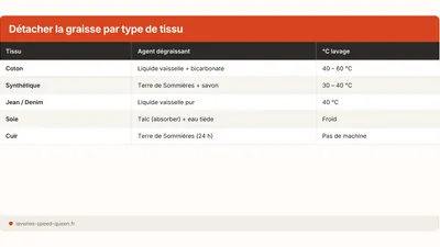 Enlever une tache de graisse ou d'huile sur du linge (2026)