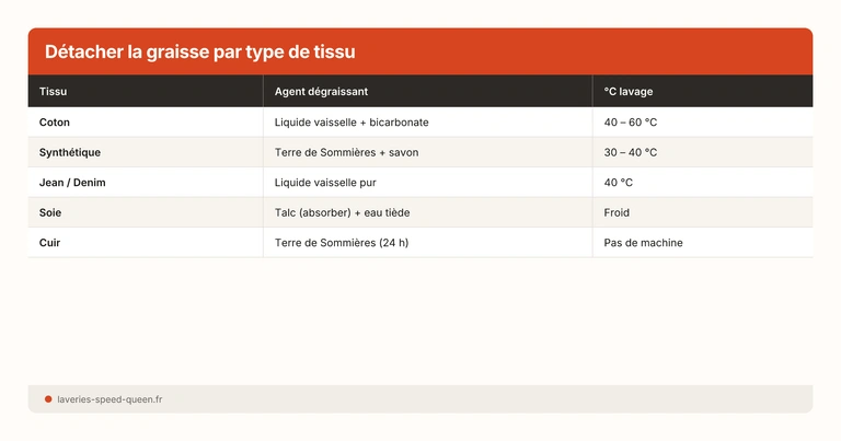 Détacher la graisse par type de tissu