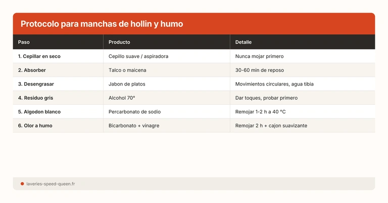 Protocolo para manchas de hollin y humo