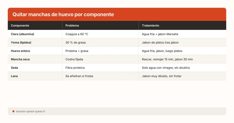 Quitar manchas de huevo por componente