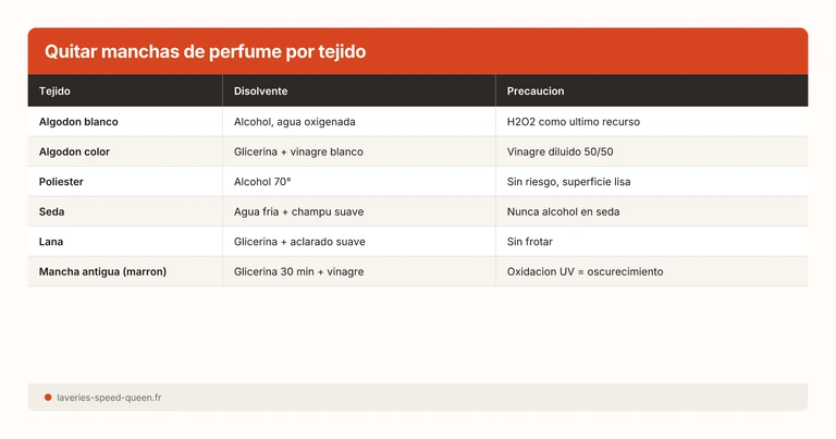 Quitar manchas de perfume por tejido