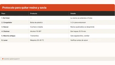 Quitar una mancha de resina o savia de arbol de la ropa