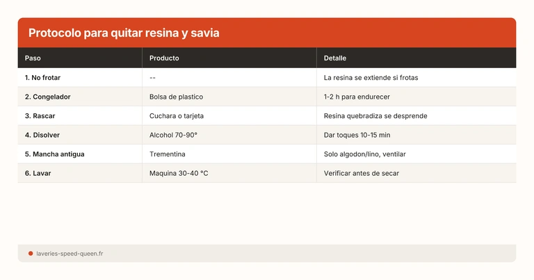 Protocolo para quitar resina y savia