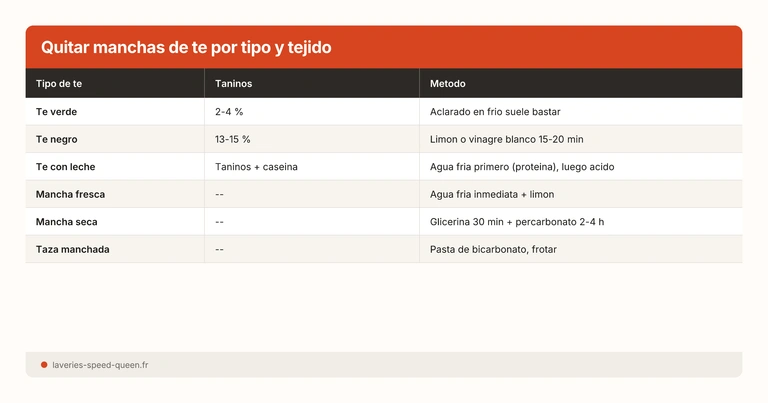 Quitar manchas de te por tipo y tejido