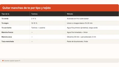 Quitar una mancha de te de la ropa y las tazas