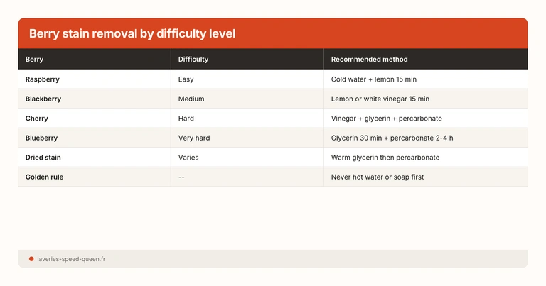 Berry stain removal by difficulty level