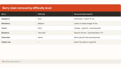 How to Remove a Berry Stain (Cherry, Blackberry, Raspberry)