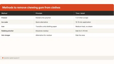 How to Remove Chewing Gum Stuck on Clothes (2026)