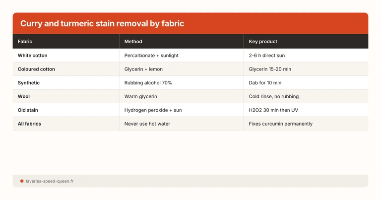 Curry and turmeric stain removal by fabric