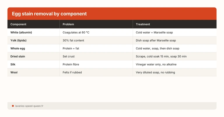 Egg stain removal by component
