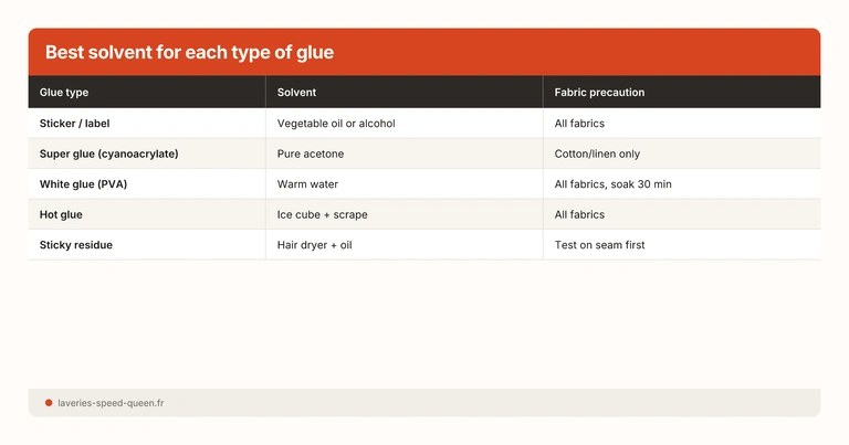Best solvent for each type of glue