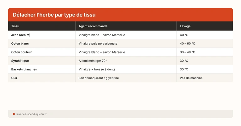 Détacher l’herbe par type de tissu