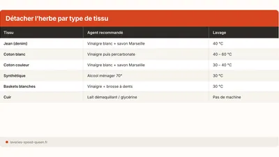 Enlever une tache d'herbe sur un vêtement