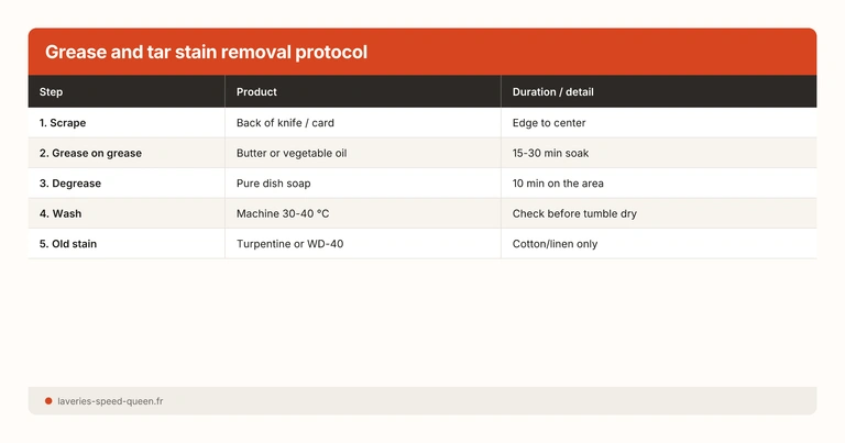 Grease and tar stain removal protocol