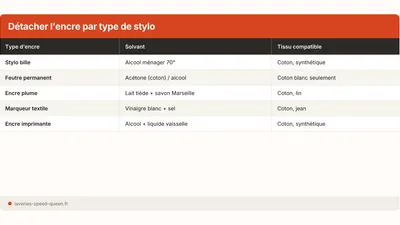 Enlever une tache d'encre ou de stylo sur du linge (2026)