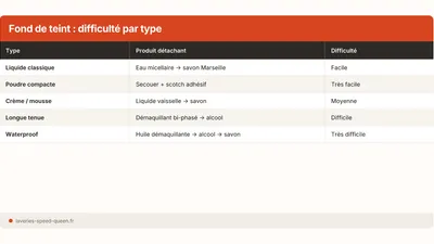 Enlever une tache de maquillage ou fond de teint