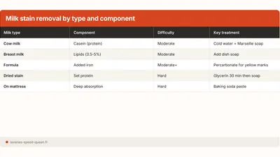 How to Remove a Milk or Breast Milk Stain from Fabric