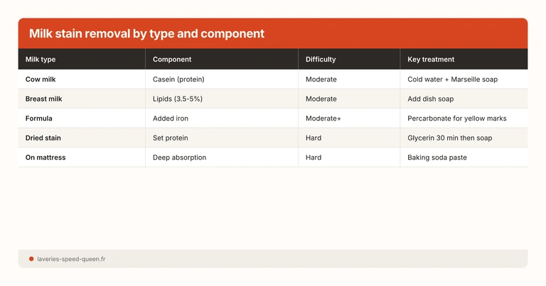 Milk stain removal by type and component