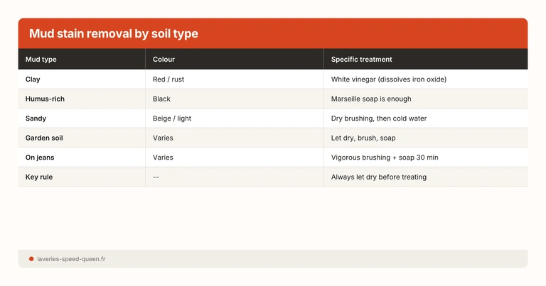 Mud stain removal by soil type