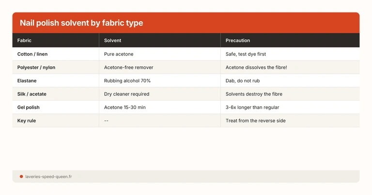 Nail polish solvent by fabric type