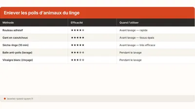 Poils d'animaux sur le linge : les enlever en machine