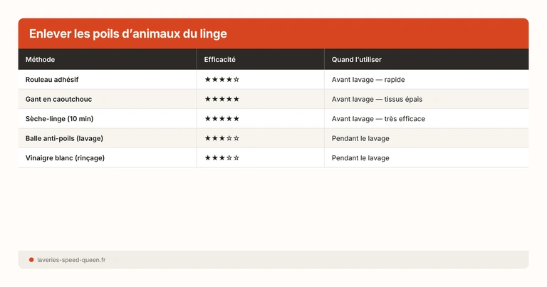 Enlever les poils d’animaux du linge