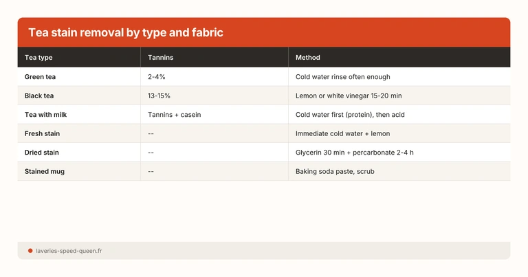 Tea stain removal by type and fabric
